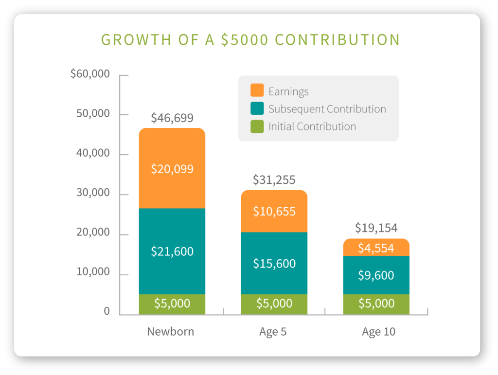 Saving Strategies LoneStar 529 Plan